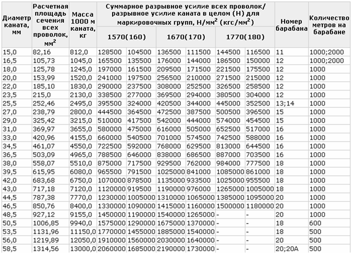 Из скольких стальных проволок диаметром 2 мм. Разрывное усилие каната таблица. Стальной канат по разрывному усилию. Разрывное усилие троса таблица. Канат стальной сечение.